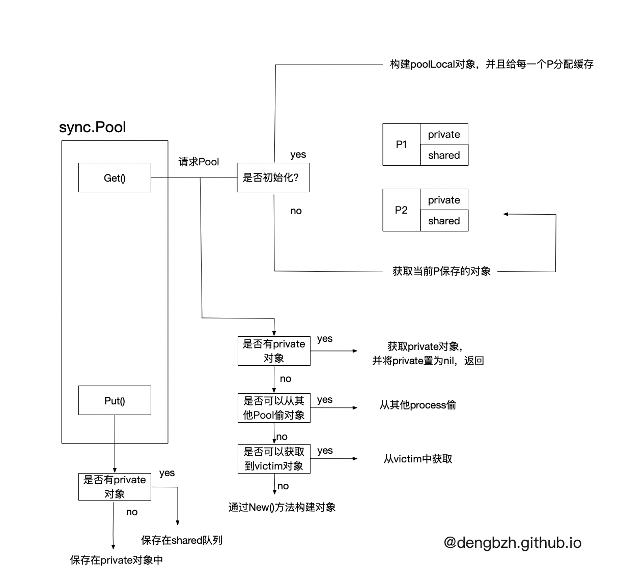 golang包分析 - sync.Pool-Mark的博客 | Mark's Blog